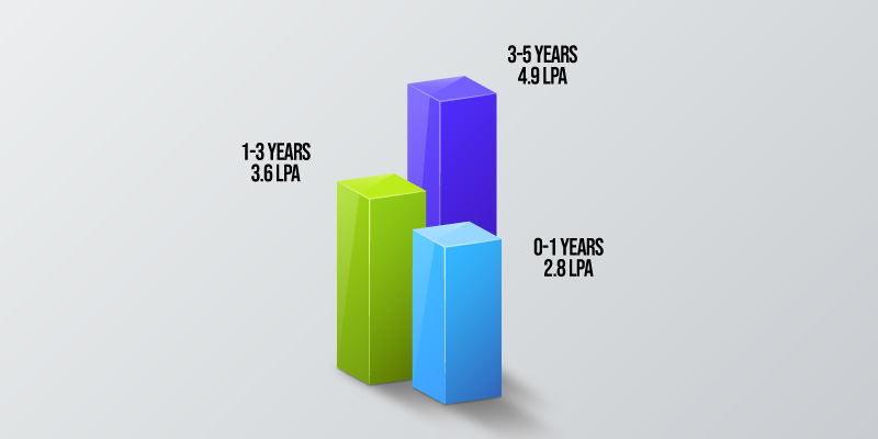 ethical hacking salary in india